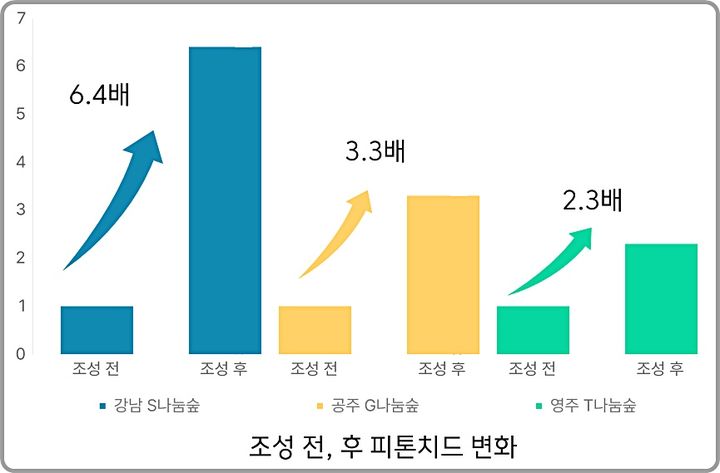 [대전=뉴시스] 나눔숲 조성 이전과 이후 피톤치드 농도 변화.(사진=한국산림복지진흥원 제공) *재판매 및 DB 금지