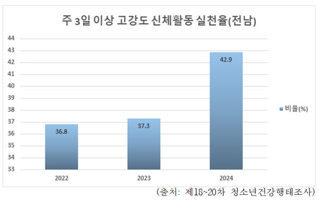 [무안=뉴시스] 제18∼20차 청소년건강행태조사 결과. (표 제공 = 전남교육청). 2025.05.16. photo@newsis.com&nbsp; *재판매 및 DB 금지