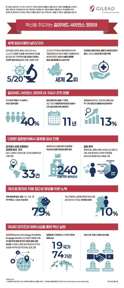 [서울=뉴시스] 길리어드 사이언스 코리아 임상시험의 날 기념 인포그래픽. (사진=길리어드 사이언스 코리아 제공) 2025.05.17. photo@newsis.com *재판매 및 DB 금지