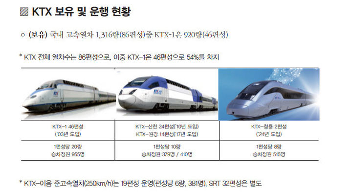 [서울=뉴시스] 한국철도공사(코레일)의 KTX 보유현황. 2025.05.18. (사진=코레일 제공) photo@newsis.com *재판매 및 DB 금지