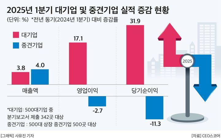 대기업만 '날았다'…500대 중견기업 1Q 영업익 2.7%↓