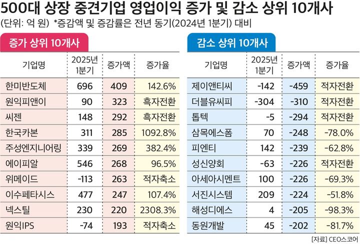 대기업만 '날았다'…500대 중견기업 1Q 영업익 2.7%↓