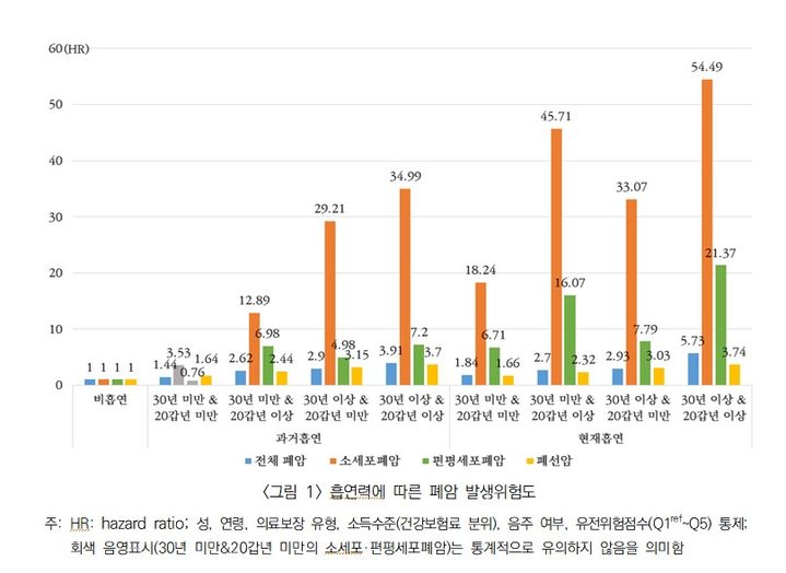 [서울=뉴시스] 흡연력에 따른 폐암 발생위험도. 2025. 5. 18. (자료=건보공단 제공) *재판매 및 DB 금지
