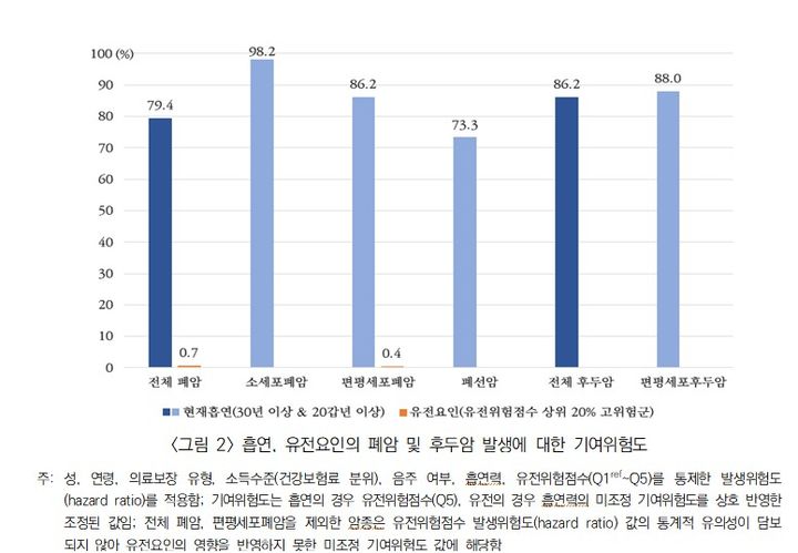 [서울=뉴시스] 흡연, 유전요인의 폐암 및 후두암 발생에 대한 기여위험도. 2025. 5. 18. (자료=건보공단 제공) *재판매 및 DB 금지