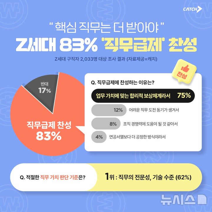 [서울=뉴시스]Z세대 대상 직무급제 관련 설문 결과 (사진 = 진학사 캐치 제공)