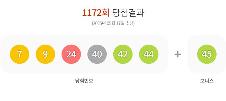 [서울=뉴시스] 17일 제1172회 동행복권 로또 추첨 결과 7, 9, 24, 40, 42, 44가 1등 당첨 번호로 결정됐다. 2등 보너스 번호는 45다. (사진=동행복권 홈페이지 캡처) 2025.05.17. photo@newsis.com *재판매 및 DB 금지