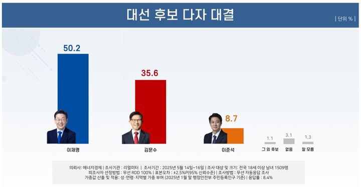 [서울=뉴시스]여론조사 전문회사 리얼미터가 에너지경제신문 의뢰로 지난 14~16일 전국 18세 이상 유권자 1509명을 대상으로 실시한 대선 후보 지지도 조사에 따르면 이 후보는 50.2%, 김 후보는 35.6%로 나타났다. (사진=리얼미터 제공) 2025.05.19 *재판매 및 DB 금지