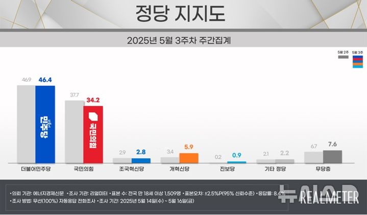 [서울=뉴시스] 리얼미터 5월 3주 차 정당 지지도. 2025.05.19