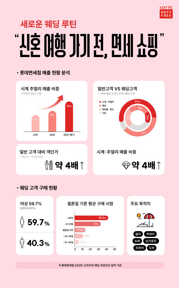 [서울=뉴시스] 롯데면세점이 최근 명품 시계·주얼리 카테고리 성장세가 눈에 띈다고 19일 밝혔다. (사진=롯데면세점 제공) *재판매 및 DB 금지