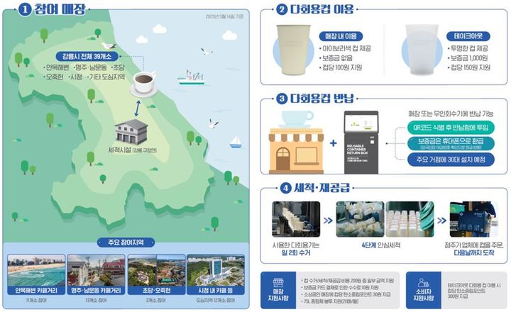 [세종=뉴시스] 강릉시 맞춤형 다회용컵 보증금제 체계. (사진=환경부) *재판매 및 DB 금지