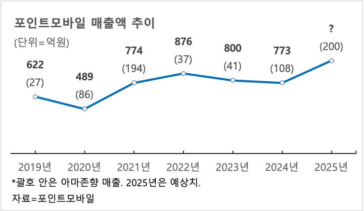 포인트모바일, 아마존향 수주 확대 "올해 사상 최대 매출 기대"