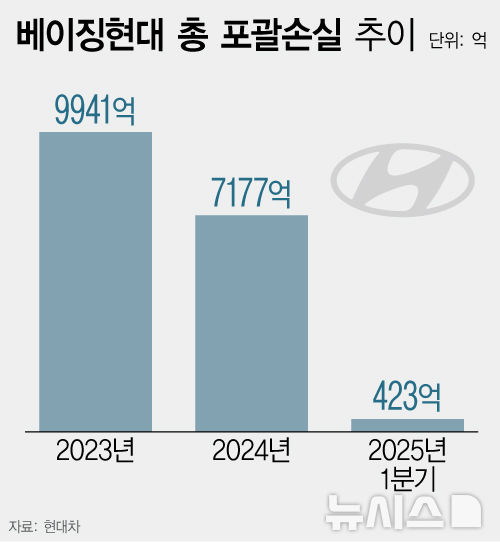 [서울=뉴시스] 현대차가 중국 사업 손실 규모를 빠르게 줄이고 있다. (그래픽=전진우 기자) 618tue@newsis.com 