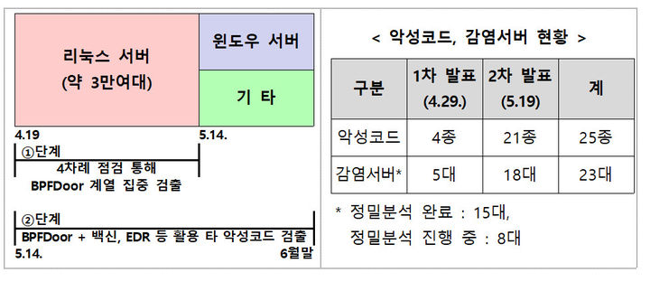 [서울=뉴시스] SK텔레콤 민관합동조사단은 총 23대의 서버 감염을 확인했다고 2자 조사결과에서 공개했다. 15대에 대한 포렌식 등 정밀분석을 완료하고 잔여 8대에 대한 분석을 진행하고 있다. 현재까지는 해당 서버에서 25종의 악성코드가 발견됐다. (사진=과기정통부 제공) *재판매 및 DB 금지
