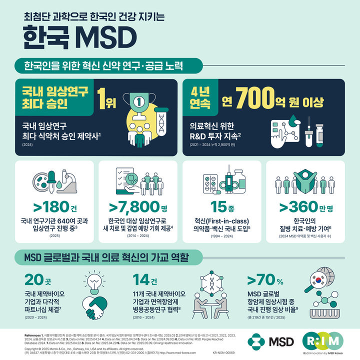 [서울=뉴시스] 한국MSD 혁신신약 연구개발(R&D) 노력 인포그래픽. (사진=한국MSD 제공) 2025.05.19. photo@newsis.com *재판매 및 DB 금지