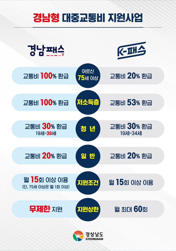 경남패스와 K-패스 비교.(자료=경남도 제공) 2025.05.19. *재판매 및 DB 금지