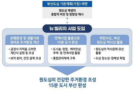 [부산=뉴시스]부산연구원은 BDI 정채포커스를 19일 발간했다. 이번 보고서는 원도심 재생의 효과를 극대화하기 위하여 '부산도심 기본계획(가칭)' 수립을 제시하고, 해당 계획을 기반으로 한 뉴:빌리지 사업을 전략적으로 도입해야 한다고 주장했다. (사진=부산연구원 제공) 2025.05.19. photo@newsis.com *재판매 및 DB 금지