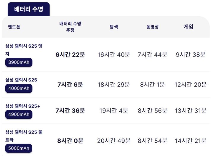 [서울=뉴시스] 이주영 수습 기자 = 17일(현지시각) 폰아레나가 공개한 갤럭시 S25 엣지 배터리 지속시간 테스트 결과. 2025.05.19. zoo@newsis.com *재판매 및 DB 금지