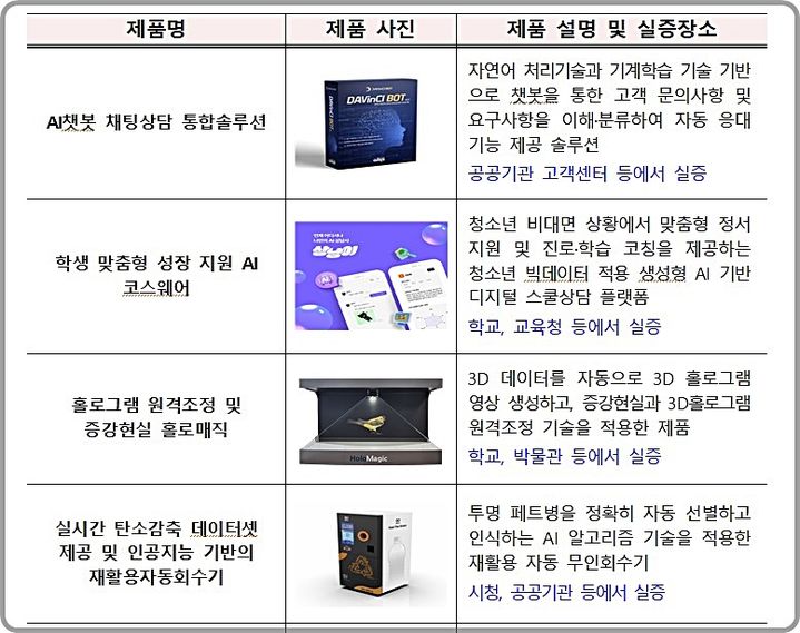 [대전=뉴시스] 조달청의 2025년 2차 시범구매 혁신제품 주요 사례.(사진=조달청 제공) *재판매 및 DB 금지