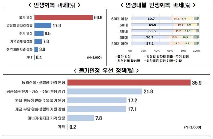 국민 10명 중 6명이 꼽은 민생 최우선 과제는? '물가 안정'