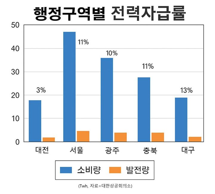 [울산=뉴시스] 구미현 기자 = 지역별 전력자급률 (사진=동서발전 제공) photo@newsis.com *재판매 및 DB 금지
