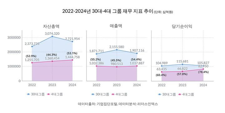 尹정부 3년…4대그룹, 이익 31% 커졌지만 고용 '제자리'