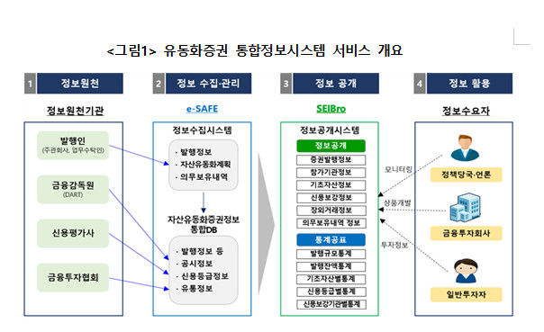 유동화증권 통합정보시스템 서비스 개요&nbsp; *재판매 및 DB 금지