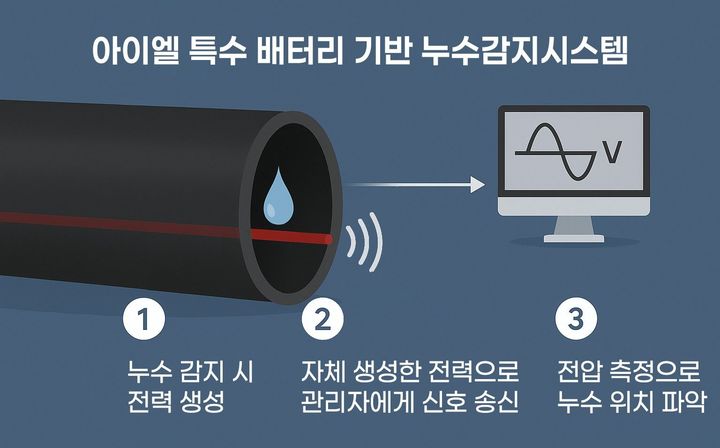 특수 배터리 기반 누수감지시스템. (사진=아이엘) *재판매 및 DB 금지