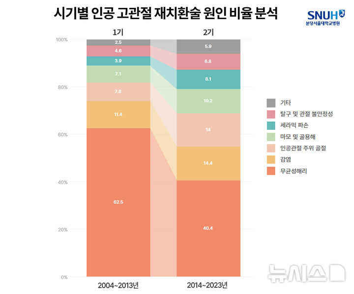 [서울=뉴시스]시기에 따른 인공 고관절 재치환술의 원인 비율. (그래픽= 분당서울대병원 제공) 2025.05.20. photo@newsis.com. 