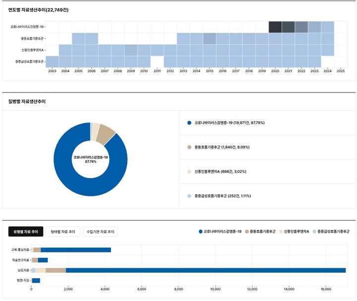 [세종=뉴시스] 질병재난아카이브 자료 보유 현황(사진=질병관리청) *재판매 및 DB 금지