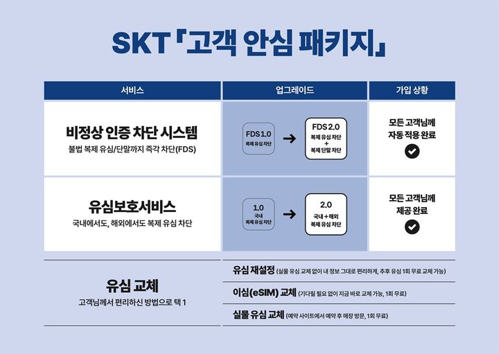 [서울=뉴시스] SK텔레콤이 불법유심복제 차단에 이어 불법 복제폰으로 인한 해킹 피해까지 막을 수 있도록 비정상인증차단시스템(FDS) 기능을 개선했다. (사진=SKT 제공) *재판매 및 DB 금지