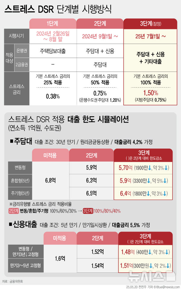 "대출한도 축소" 주담대 가산금리 1.5%로 상향…지방 6개월 유예(종합)