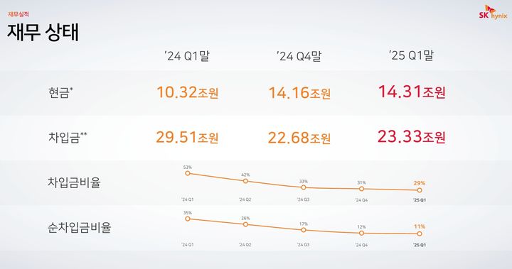 [서울=뉴시스]SK하이닉스의 올 1분기 재무상태 현황. (사진=SK하이닉스 제공) 2025.05.20. photo@newsis.com *재판매 및 DB 금지