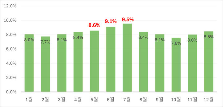[서울=뉴시스] 교보문고 2020년~2024년 다이어트, 운동·트레이닝, 코칭·트레이닝 도서도서 월별 판매 점유율. (자료=교보문고 제공) 2025.05.20 *재판매 및 DB 금지 