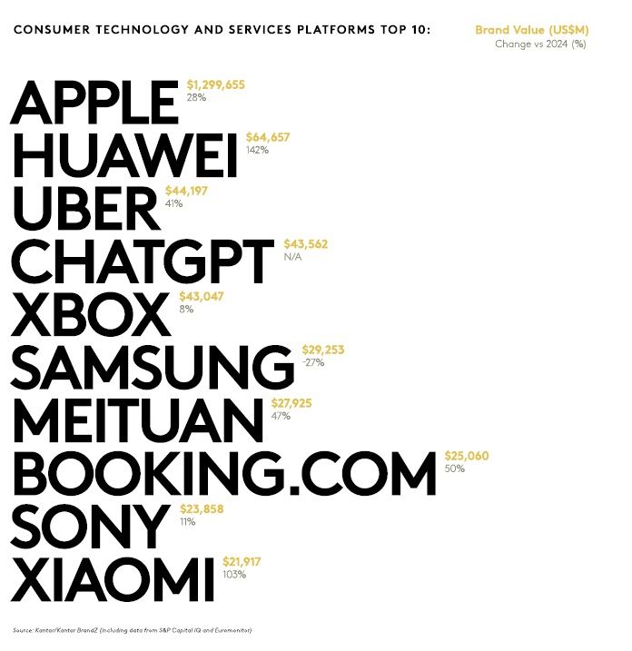 삼성전자, 브랜드 가치 하락…'혁신' 아이콘으로 다시 뛸까