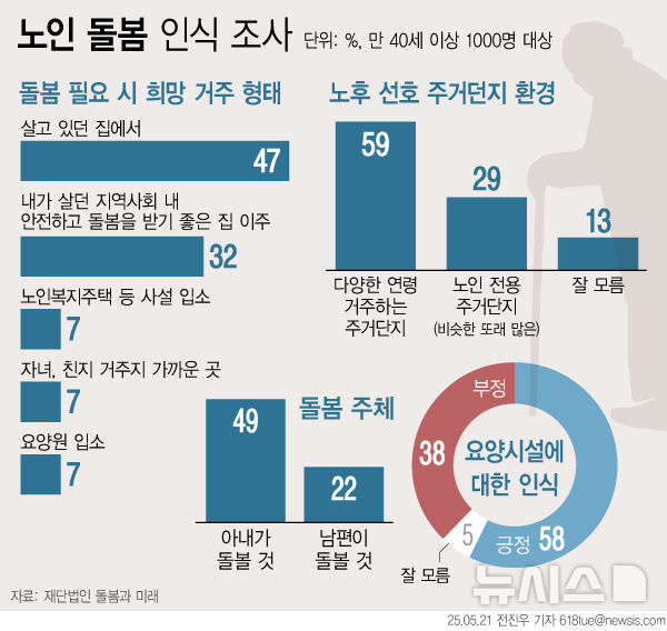국민 40% "긴급할 때 도움, 가족 외엔 없어"…85% "돌봄 세금 늘려야"