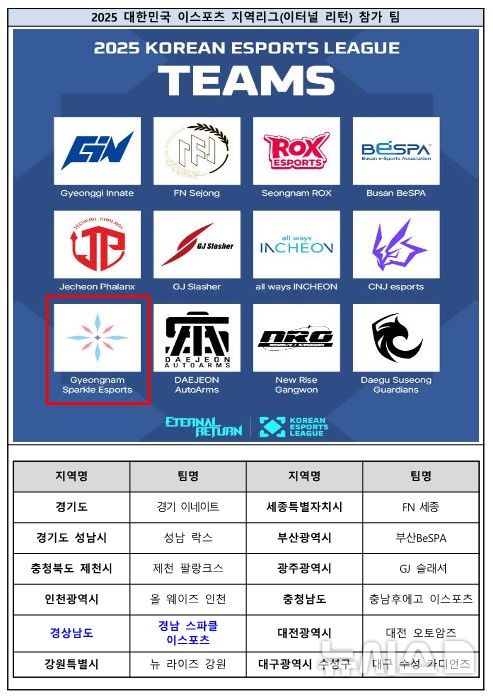 [창원=뉴시스]2025 대한민국 이스포츠 지역리그(이터널 리턴) 참가 팀.(자료=경남도 제공) 2025.05.20. photo@newsis.com