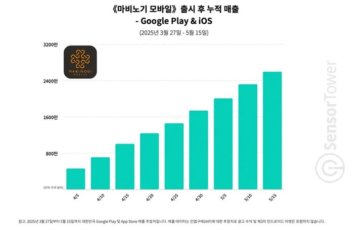 넥슨 '마비노기 모바일' 출시 50일 만에 매출 3000만 달러 돌파