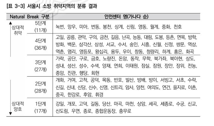 [서울=뉴시스]서울시 소방 취약지역 분류 결과. 2025.05.20. (표=서울연구원 제공) *재판매 및 DB 금지