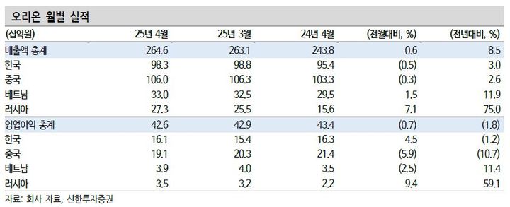 신한證 "오리온, 올해 매출 성장률·주가 회복 기대"