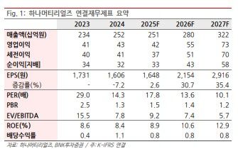 BNK證 "하나머티리얼즈, 실적·주가 상승 여력 제한적…목표가↓"