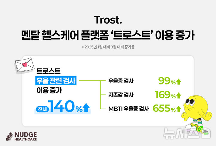 [서울=뉴시스] 멘탈 헬스케어 플랫폼 '트로스트' 이용자 급증.( 사진= 넛지헬스케어 제공)
