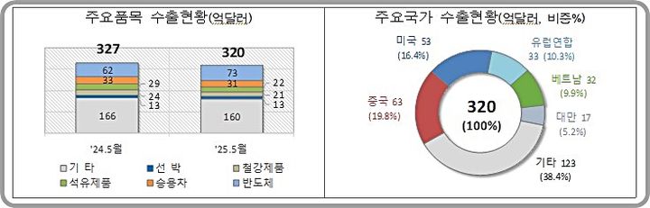 [대전=뉴시스] 5월 1~20일 동안 수출 현황.(사진=관세청 제공) *재판매 및 DB 금지