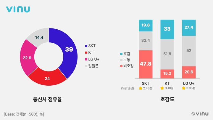 [서울=뉴시스] 21일 비누랩스 인사이트에 따르면 SK텔레콤에 대한 20대 대학생들의 비호감 평가율이 47.8%에 달했다. 점수도 5점 만점 중 2.48점으로 KT 3.18점, LG유플러스 3.05점보다 낮았다. (사진=비누랩스 제공) *재판매 및 DB 금지
