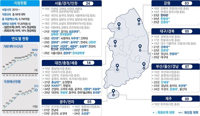 [서울=뉴시스] 과학기술정보통신부와 정보통신기획평가원(IITP)가 소프트웨어(SW)·인공지능(AI) 핵심인재를 양성하는 SW중심대학 사업 선정 결과를 발표했다. (사진=과기정통부 제공) *재판매 및 DB 금지