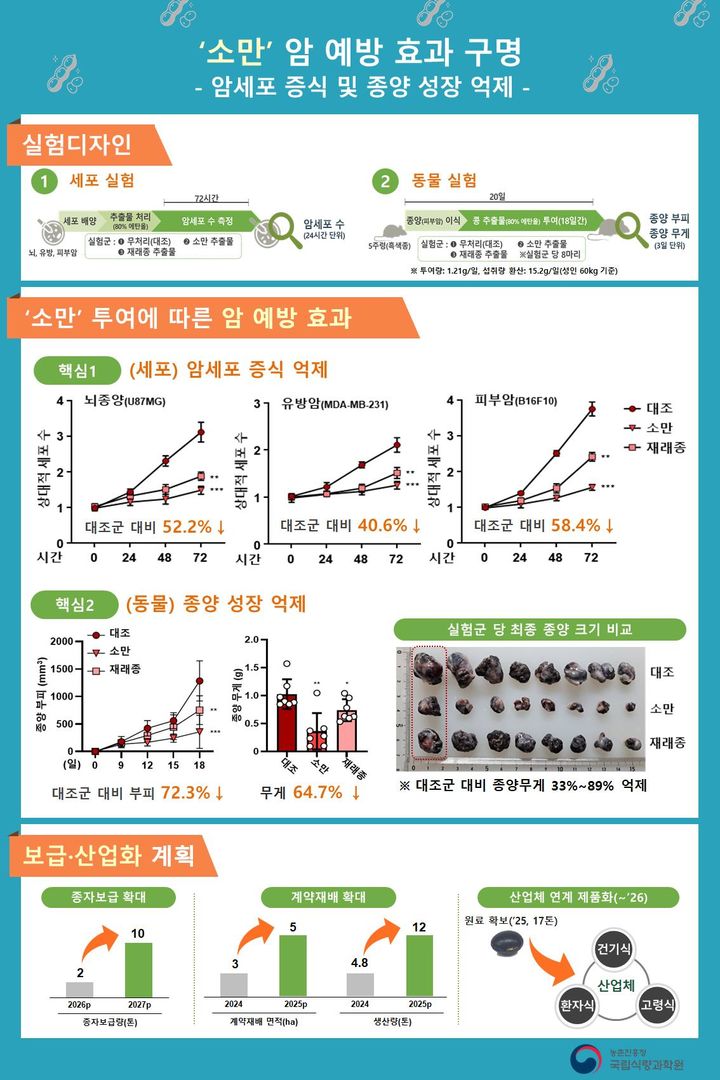 [세종=뉴시스] 검정콩 소만 암 예방 효과. (자료=농촌진흥청 제공) *재판매 및 DB 금지