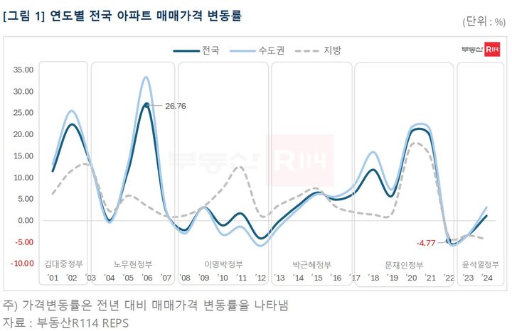 [서울=뉴시스] 2000년~2024년 연도별 전국 아파트 매매가격 변동률. (그래픽=부동산R114 제공) 2025.05.21. photo@newsis.com *재판매 및 DB 금지