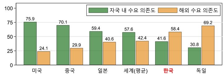 [서울=뉴시스] 제조업 국내총생산(GDP)의 자국 내 및 해외 수요 의존도. (자료=경총) 2025.05.21 photo@newsis.com *재판매 및 DB 금지 *재판매 및 DB 금지