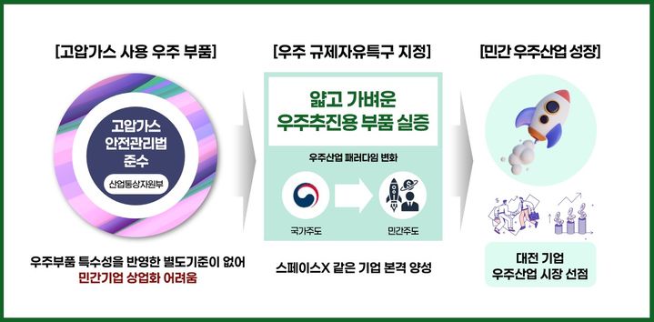 [대전=뉴시스]중소벤처기업부 주관 제15차 규제자유특구위원회에서 '대전 우주기술 연구·활용 특구'가 올해 규제자유특구로 최종 선정됐다. 2025. 05. 21 photo@newsis.com *재판매 및 DB 금지