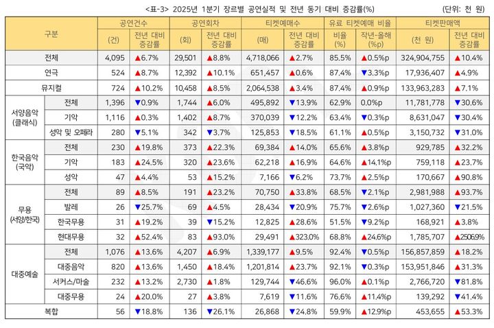 2025년 1분기 전체 공연실적 및 전년 동기 대비 증감률. (예술경영지원센터 제공) *재판매 및 DB 금지