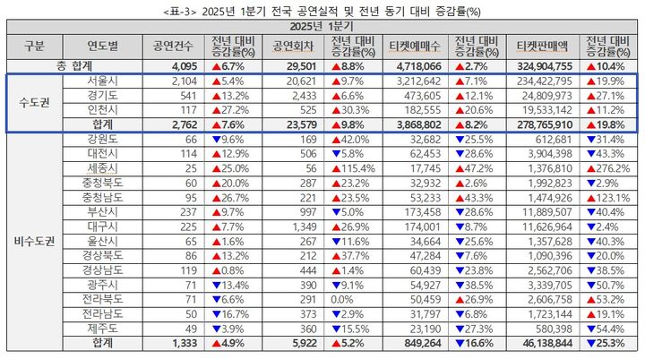 2025년 1분기 전국 공연실적 및 전년 동기 대비 증감률. (예술경영지원센터 제공) *재판매 및 DB 금지